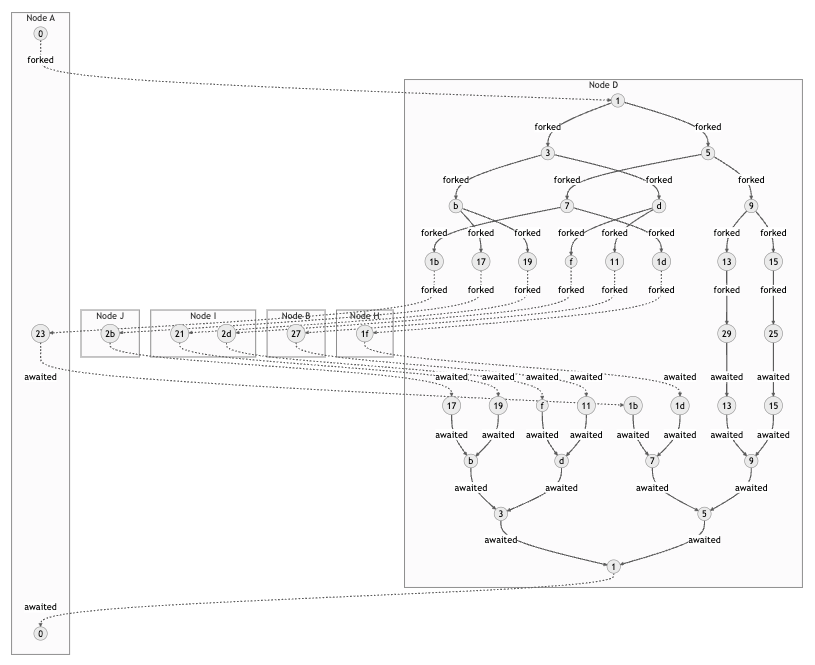 Image of a branching series of forked and awaited paths in multiple Remote locations.